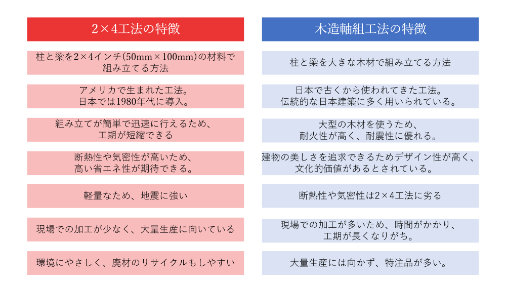 2×4工法ってなに？その魅力を解説！！